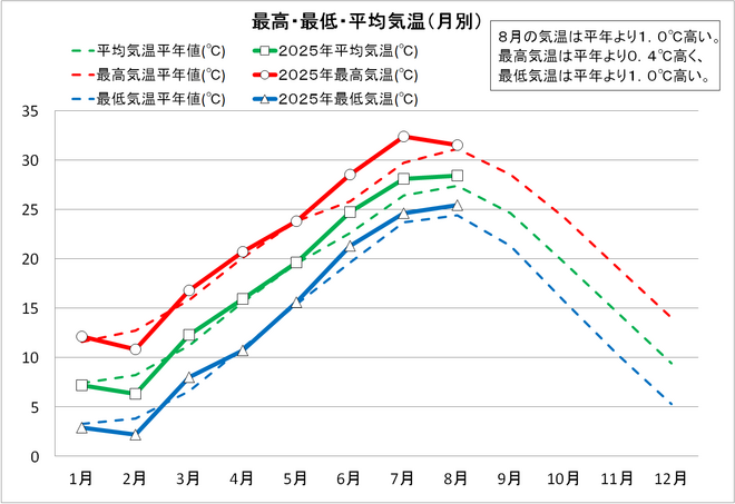 最高・最低・平均気温（月別）