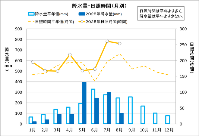 降水量・日照時間（月別）