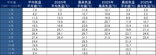年間気温表