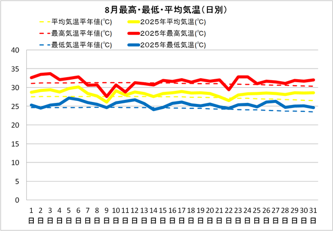 宿毛市８月の気温