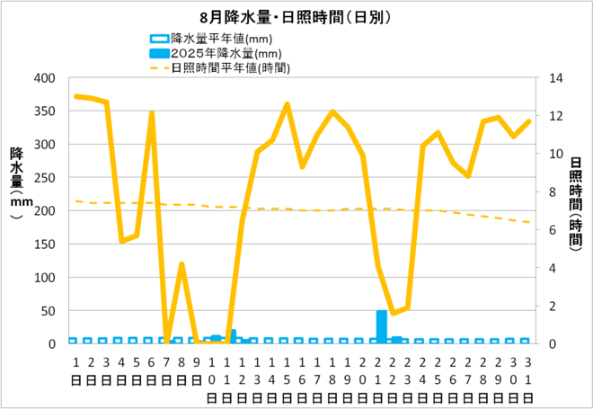 宿毛市８月の降水量・日照量
