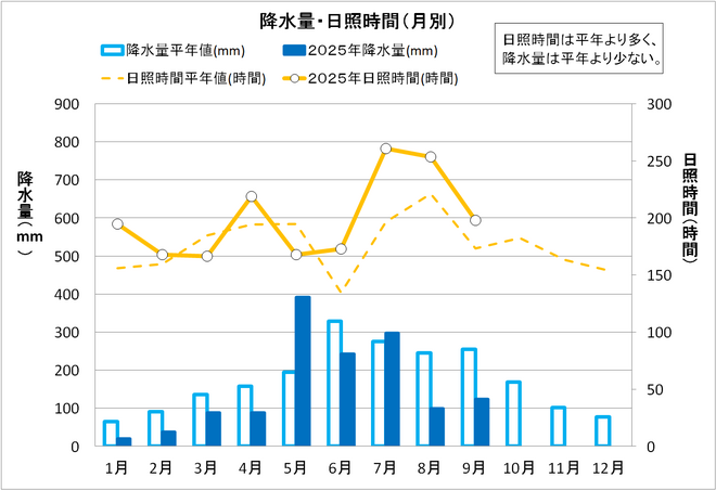 降水量・日照時間（月別）