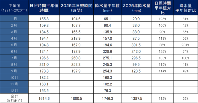 年間降水量・日照時間