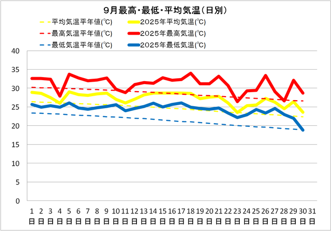 宿毛市９月の気温