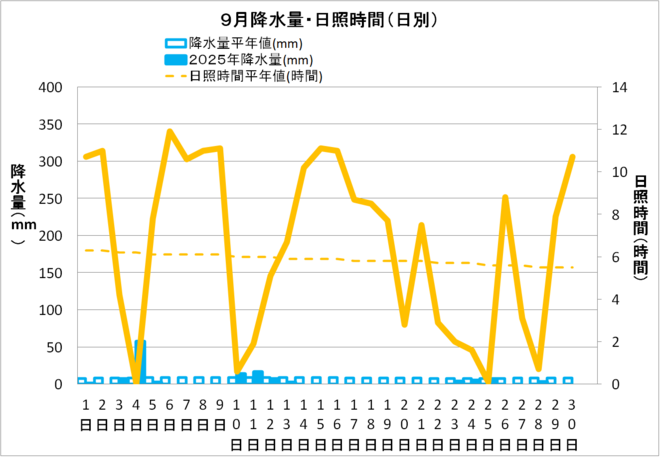 宿毛市９月の降水量・日照量