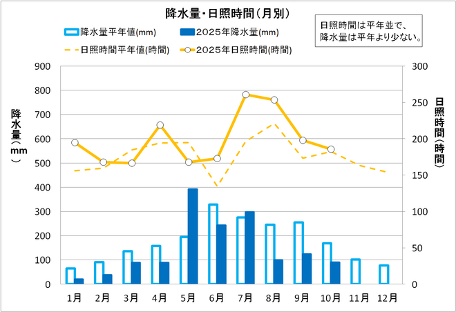 降水量・日照時間（月別）