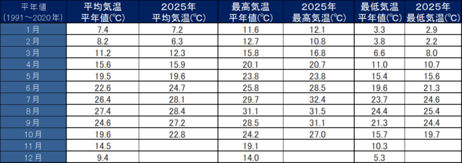 年間気温表
