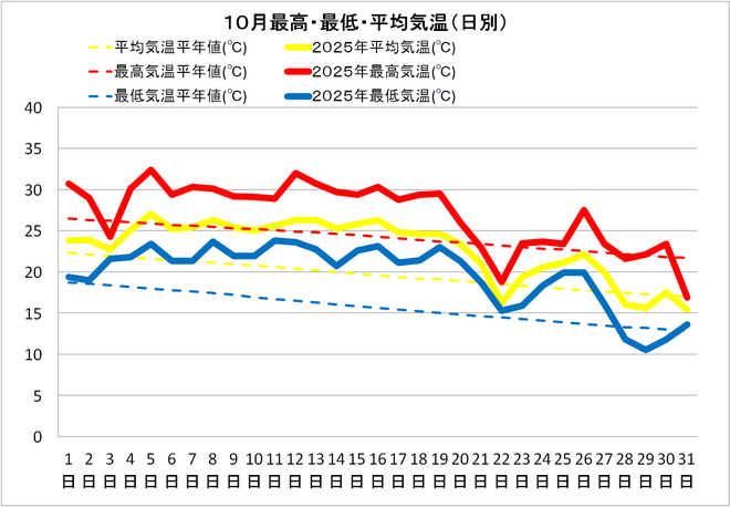 宿毛市10月の気温