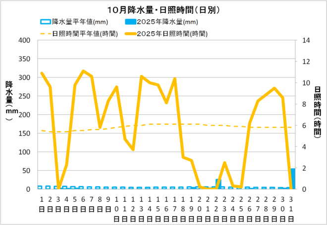 宿毛市10月の降水量・日照量