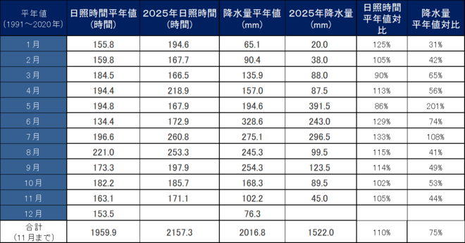 年間降水量・日照時間
