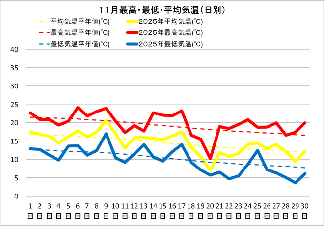 宿毛市11月の気温
