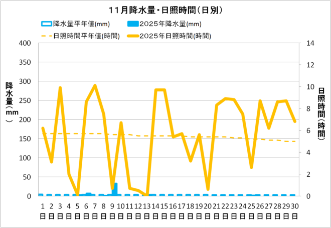宿毛市11月の降水量・日照量