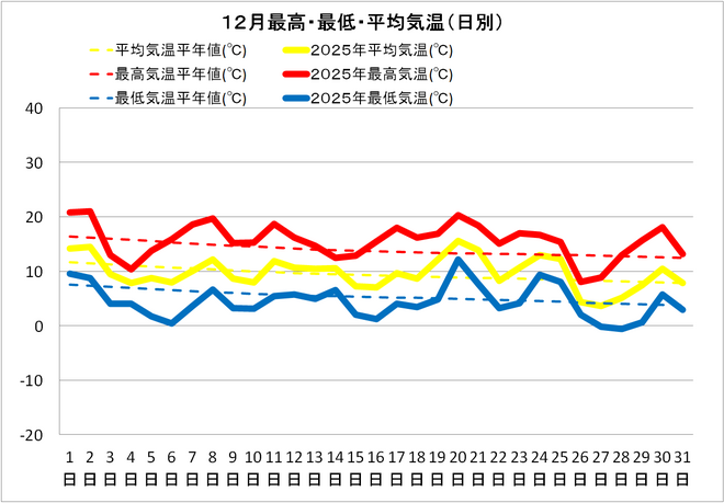 宿毛市12月の気温