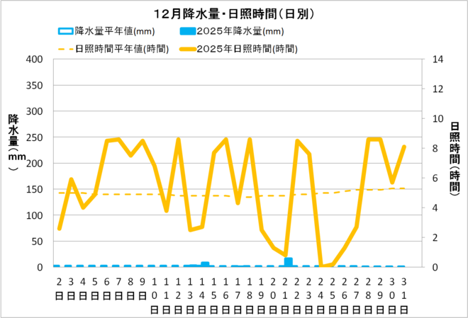 宿毛市12月の降水量・日照量