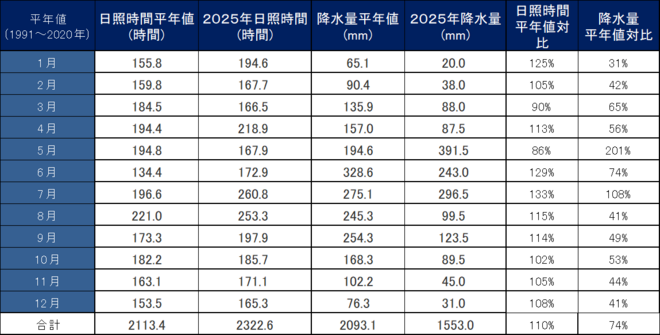 年間降水量・日照時間