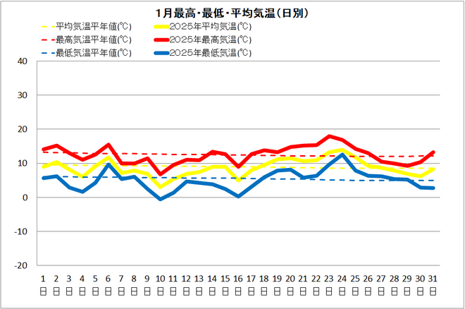 土佐清水市1月気温