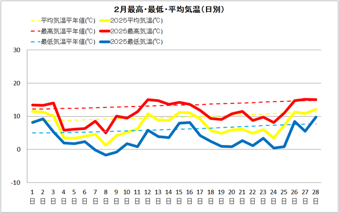 土佐清水市2月気温