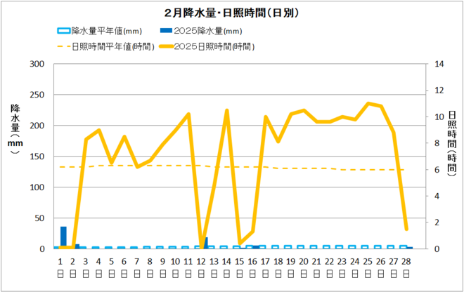 土佐清水市2月降水量・日射量