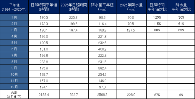 年間降水量・日照量