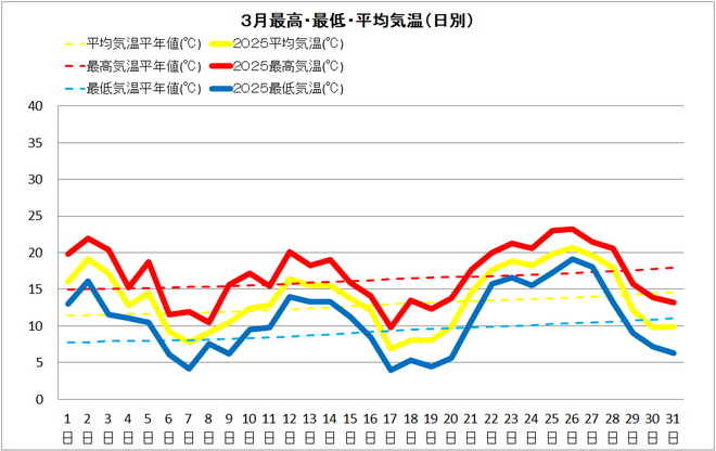 土佐清水3月気温推移