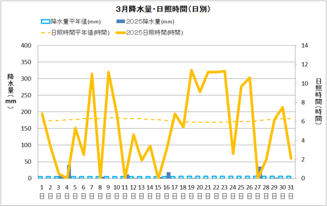 土佐清水3月降水量・日射量推移
