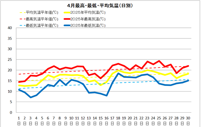 土佐清水市４月の気温