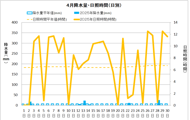 土佐清水市４月の降水量・日照量