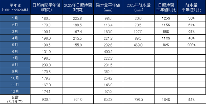 年間降水量・日照量
