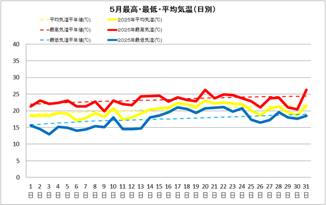 土佐清水市５月の気温