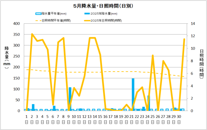 土佐清水市５月の降水量・日照量