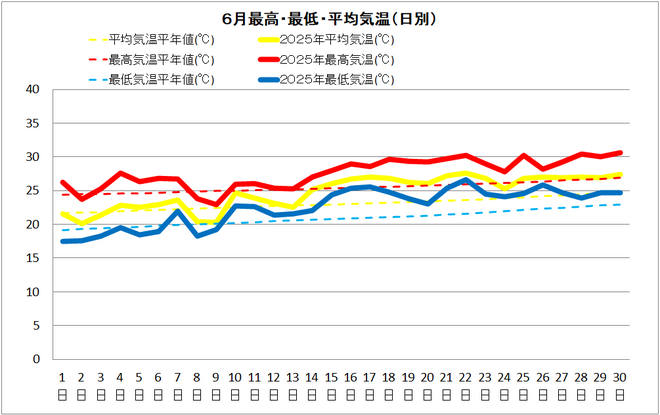 土佐清水市６月の気温