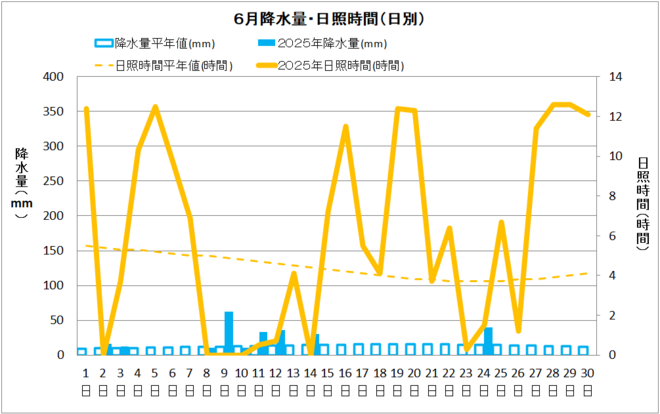 土佐清水市６月の降水量・日照量
