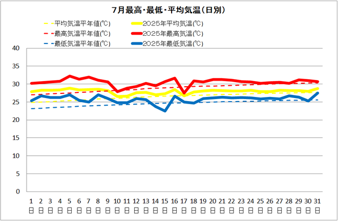 土佐清水市７月の気温
