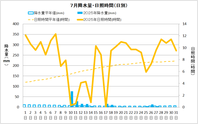 土佐清水市７月の降水量・日照量