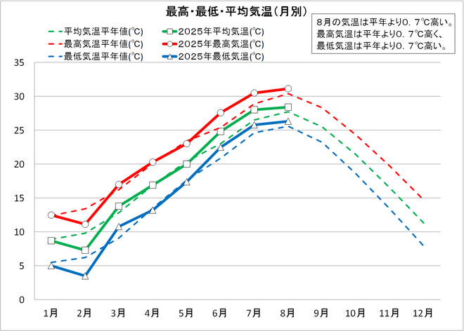 最高・最低・平均気温（月別）
