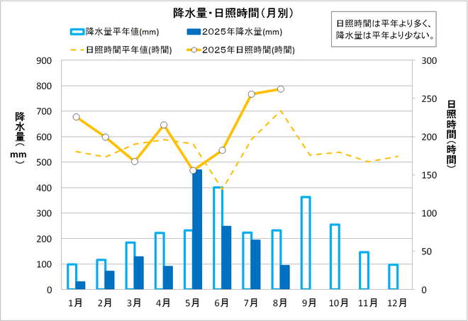 降水量・日照時間（月別）