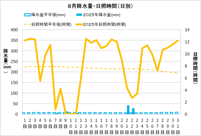 土佐清水市８月の降水量・日照量