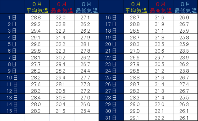土佐清水市８月の気温表