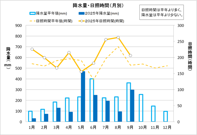 降水量・日照時間（月別）