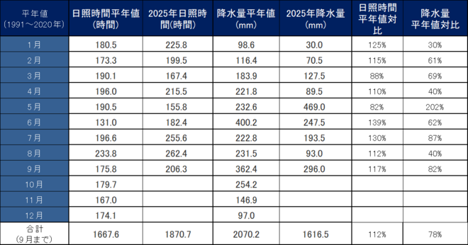 年間降水量・日照量