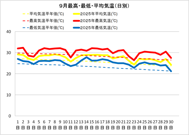 土佐清水市９月の気温