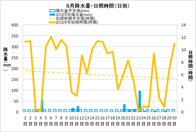土佐清水市９月の降水量・日照量