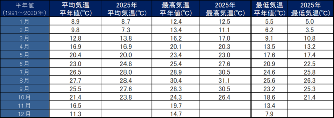 年間気温表