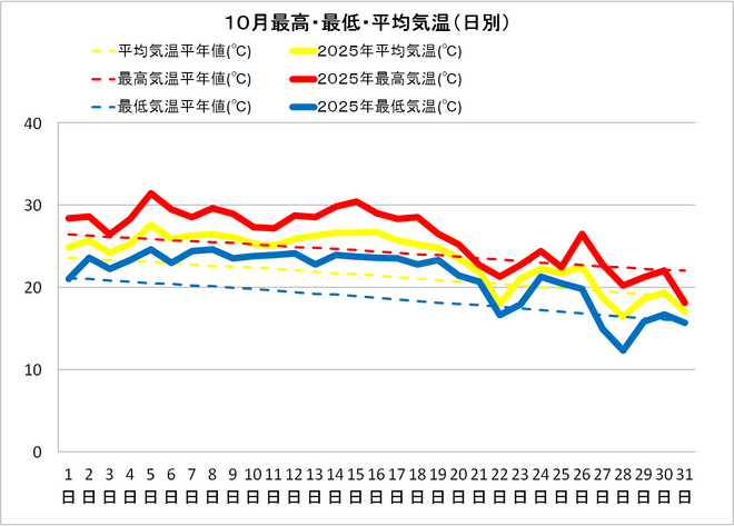 土佐清水市10月の気温