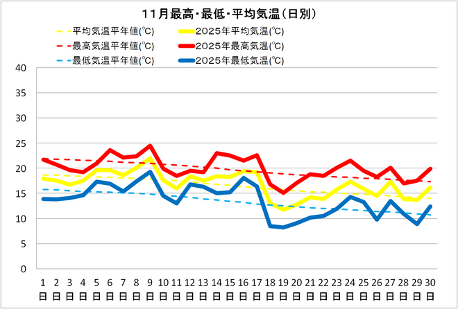 土佐清水市11月の気温