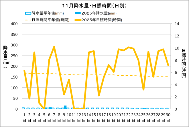 土佐清水市11月の降水量・日照量