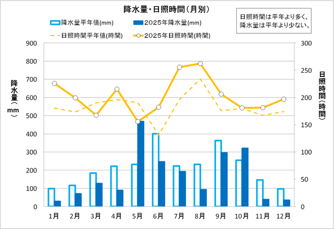 降水量・日照時間（月別）