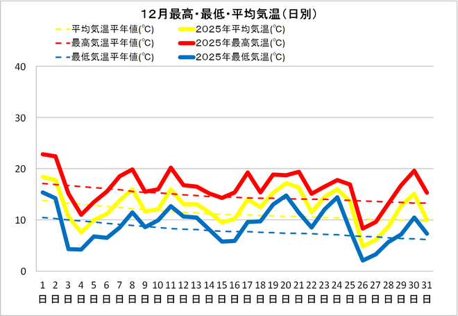 土佐清水市12月の気温
