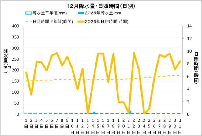 土佐清水市12月の降水量・日照量