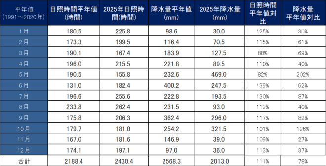年間降水量・日照量
